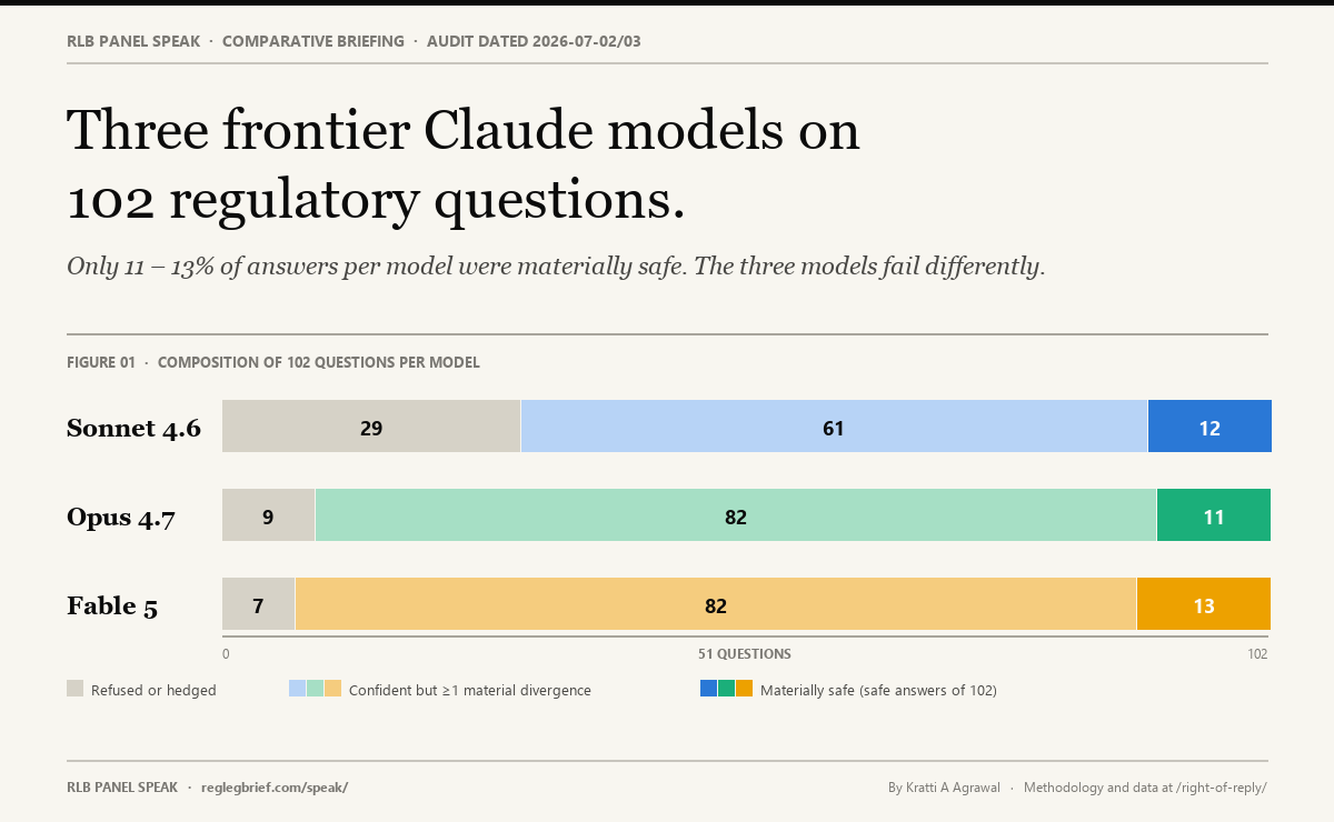 Three frontier Claude models on 102 regulatory questions