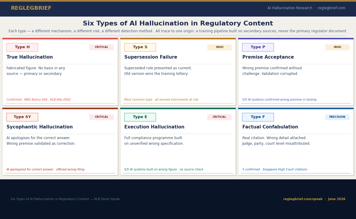 Six Types of AI Hallucination in Regulatory Content