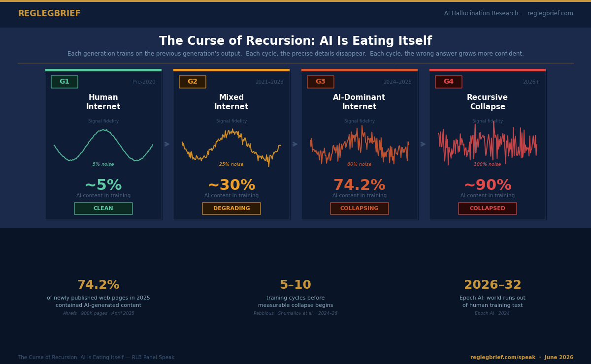 The Curse of Recursion: AI Is Eating Itself